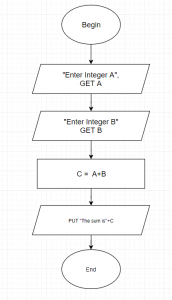 Examples for Algorithm Flowcharts – Programming Code Examples