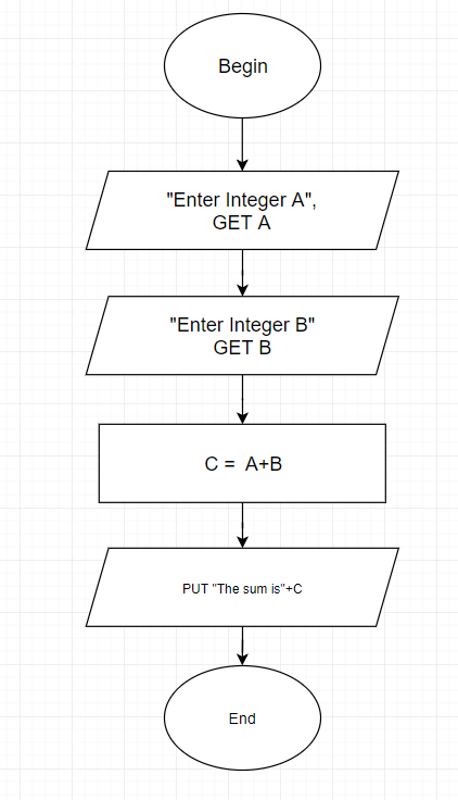 Examples for Algorithm Flowcharts - Programming Code Examples