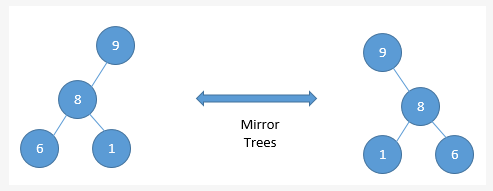 Write a program to find given two trees are mirror or not in Java ...